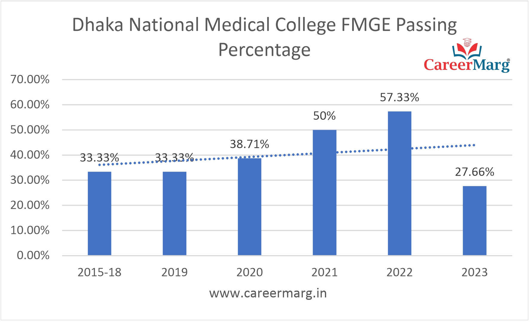 FMGE Passing Rate of Dhaka National Medical College